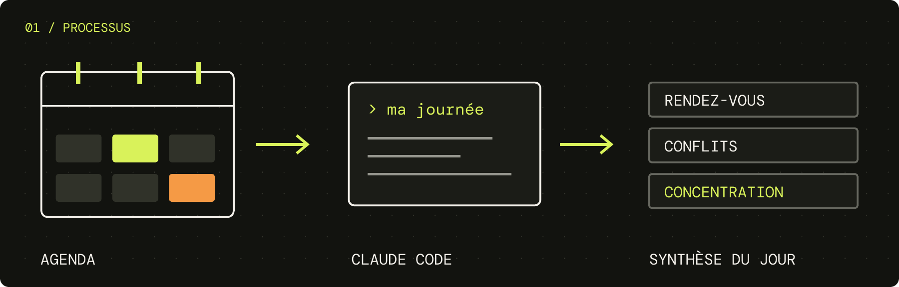 Des événements Google Calendar à une synthèse de la journée dans Claude Code.