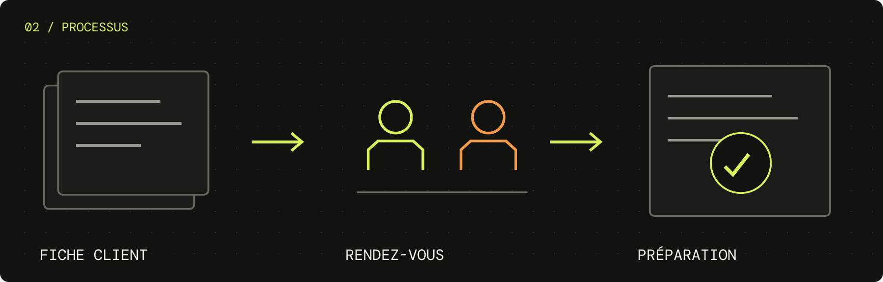 Des notes du compte client à un rendez-vous préparé.