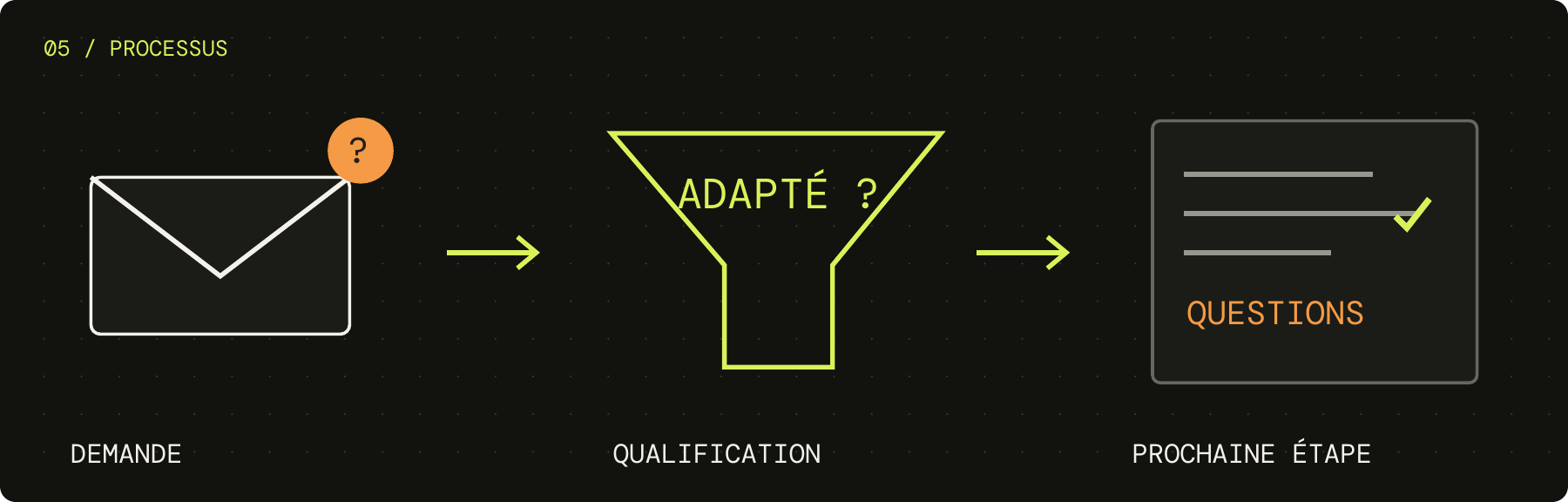 D'une demande entrante à sa qualification et aux prochaines questions.
