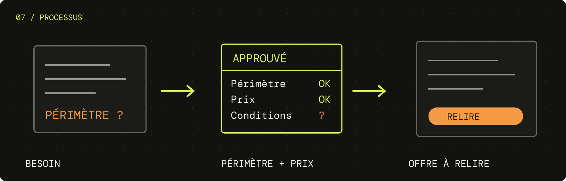 D'un brief aux éléments de périmètre et de prix, puis à une offre à relire.