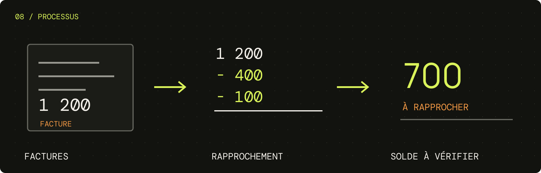 Des factures au rapprochement des paiements et au solde à vérifier.
