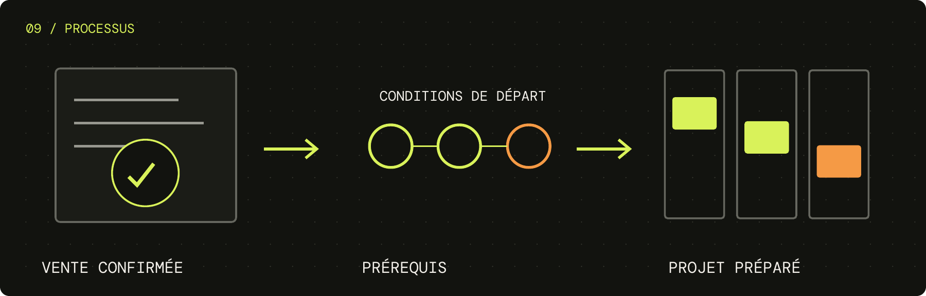 D'une vente confirmée aux conditions de démarrage et à la préparation du projet.